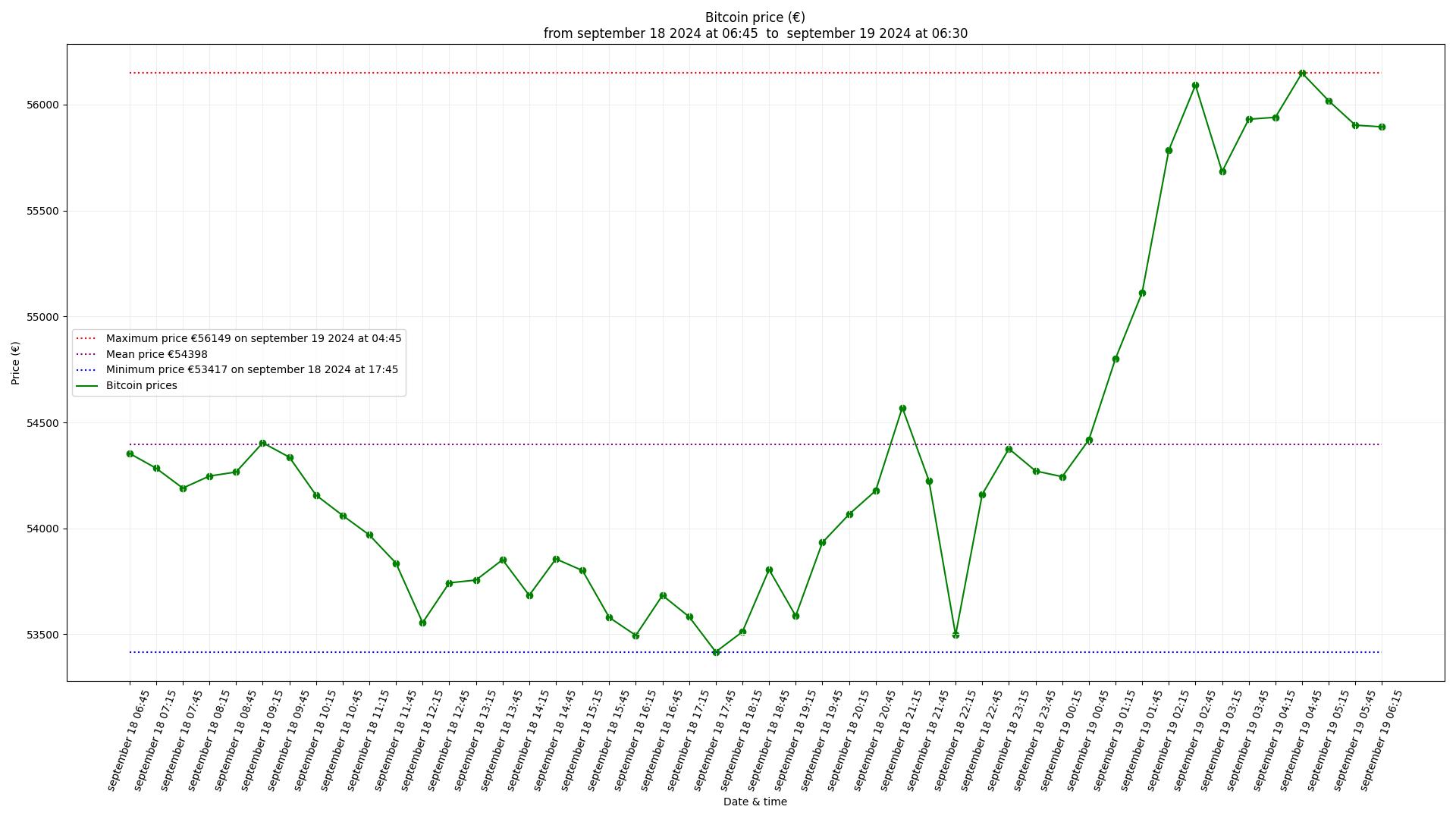 Bitcoin price last 24 hours