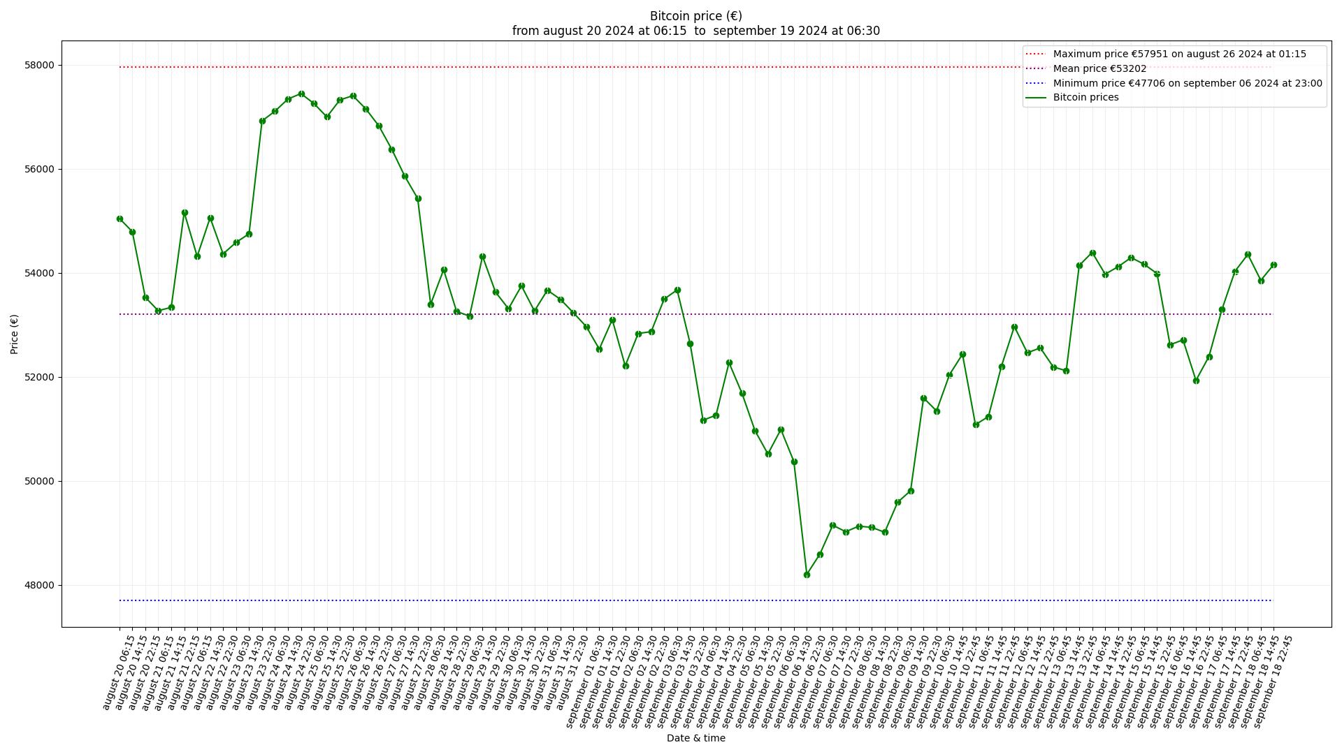 Bitcoin price last 30 days